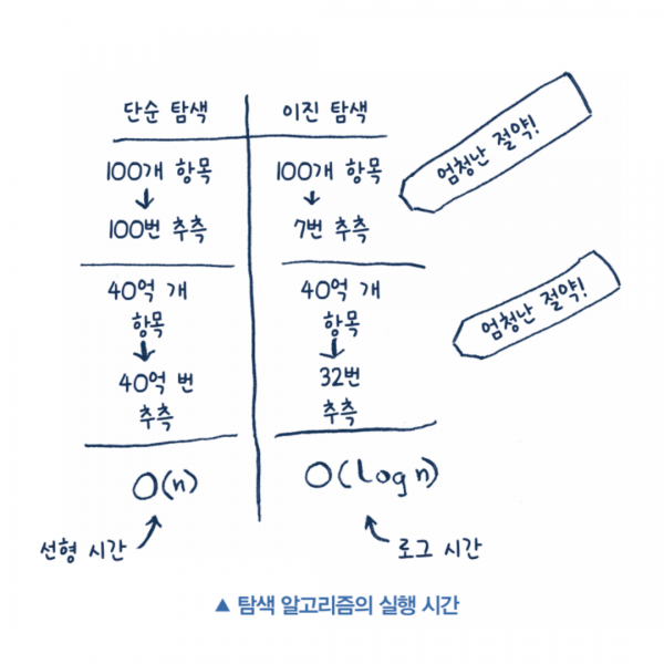 [알고리즘] 단순 탐색과 이진 탐색 성능 비교